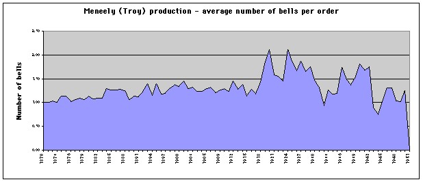 Graph of average number of bells per order