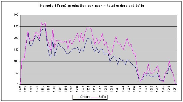 Graphs of bell orders and total number of bells per year